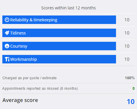 10 out of 10 Checkatrade Customer Review Scores for Reliability, Timekeeping, Courtesy and Workmanship